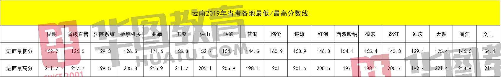 云南省|2020云南省考公务员笔试成绩出炉！大数据分析多少分进面？