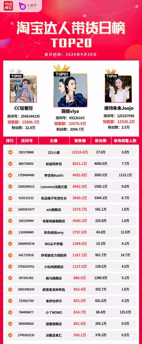 Top|带货周榜 | 11位主播销售额破亿，薇娅7.59亿夺冠