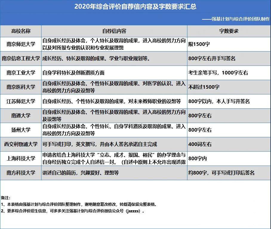 据统计,2020年大部分高校综合评价报名均需要准备自荐信.