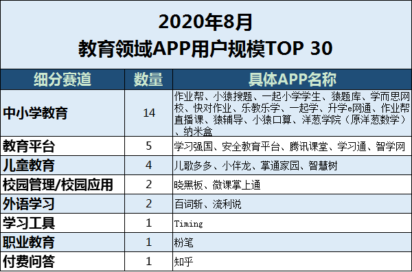外语|8月暑期教育APP总排行榜：“腾讯课堂”“学习通”跌出千万级