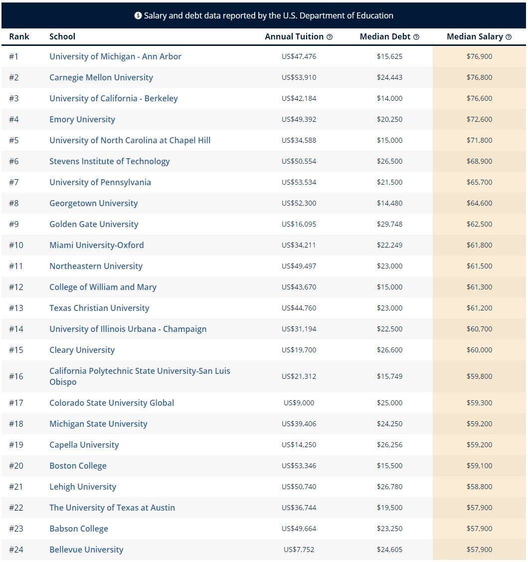 美国大学cs专业排名_美国大学排名(2)