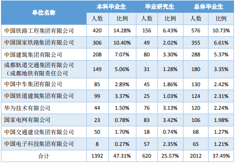 青睐|中国实力超强的八所交通大学，颇受500强企业青睐！