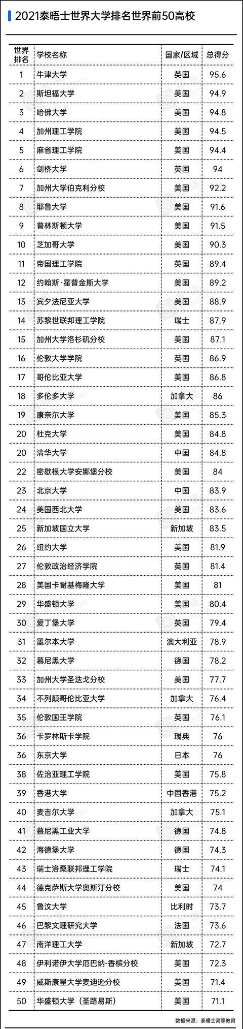 高校|中国137所高校上榜重磅!2021泰晤士世界大学排名公布
