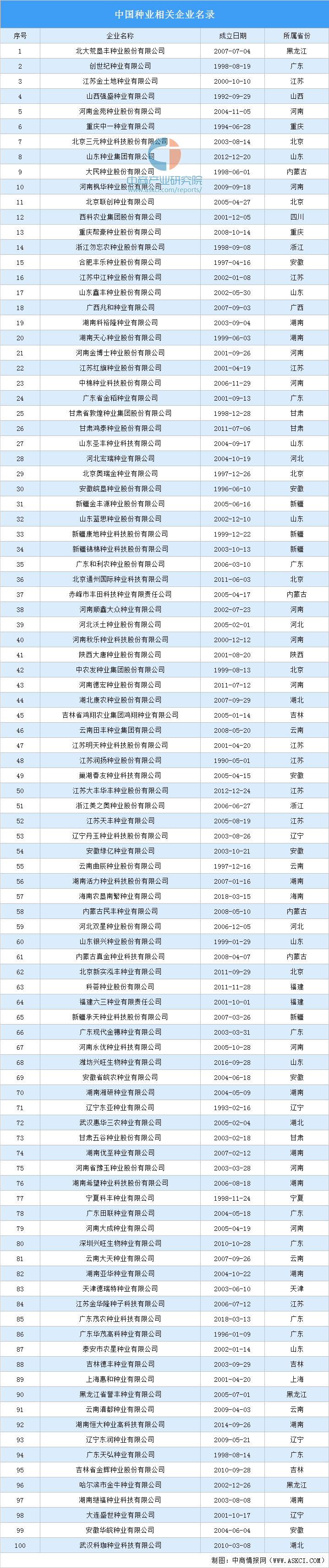九游会J9 J9九游会2020年中国种子行业发展现状及发展趋势分析(图5)