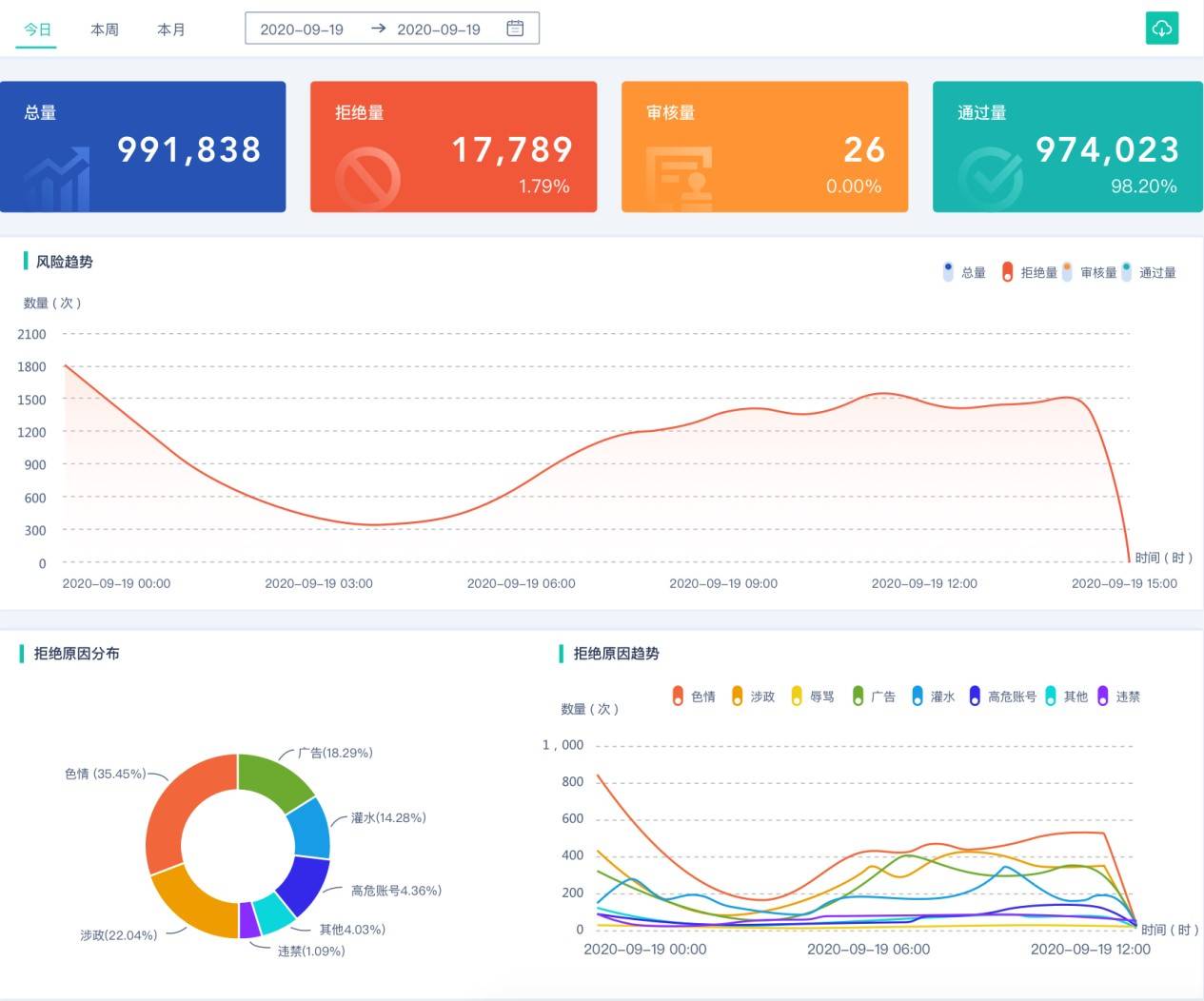 审核|数美科技的智能文本审核能为社交行业带来什么价值 | 数美人工智能研究院