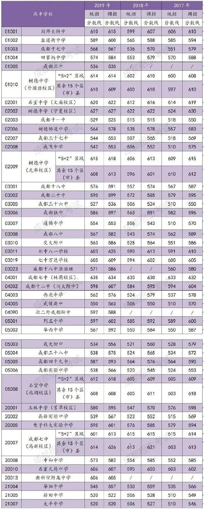 「2021中考生关注」成都各高中近四年中考录取分数线大汇总!