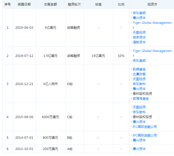 融资|爱回收完成超1亿美元E+轮融资，京东和国泰君安国际领投