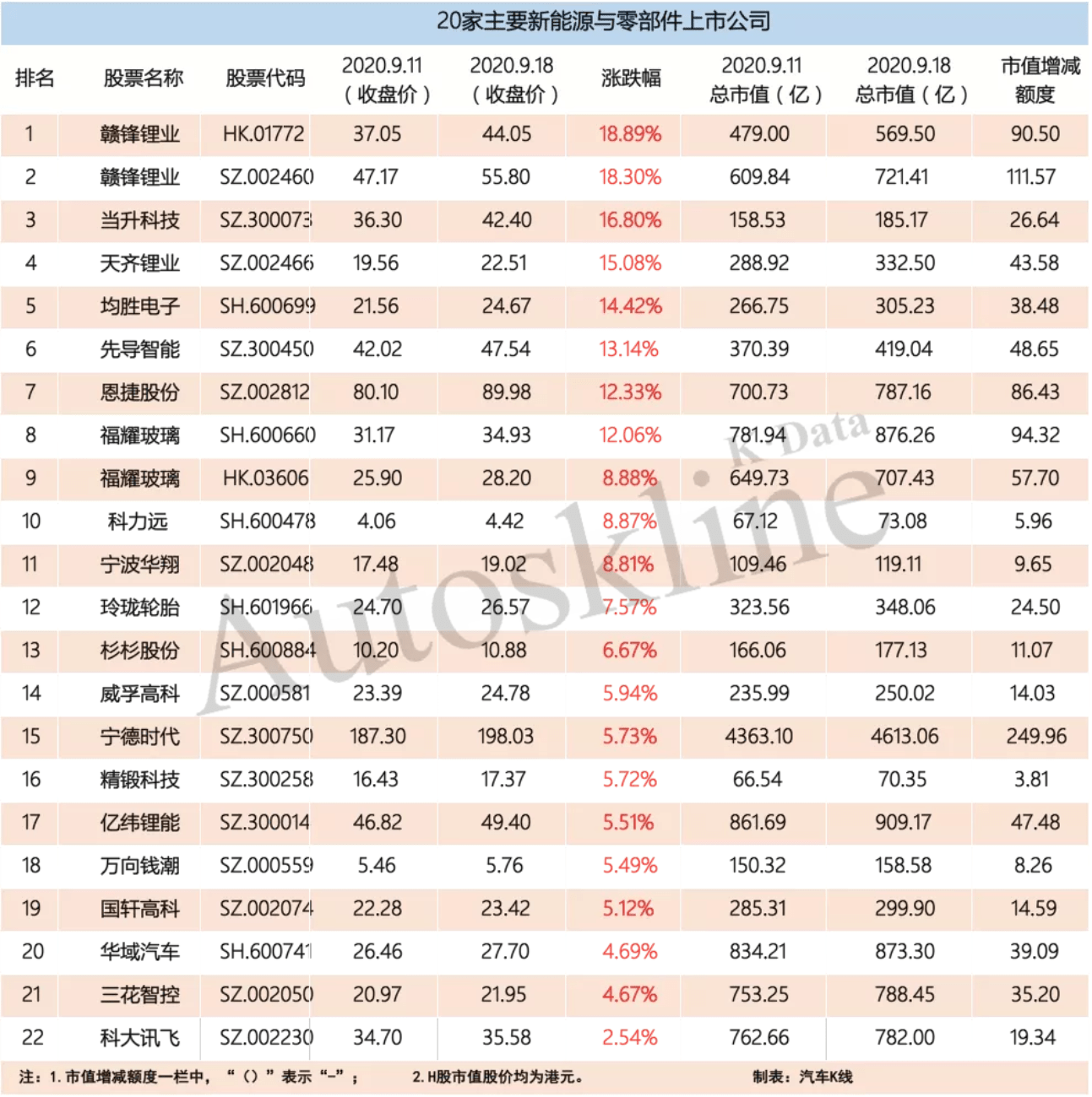 板块|车展前夕汽车股强劲，56家汽车业公司市值一周增长超3000亿元