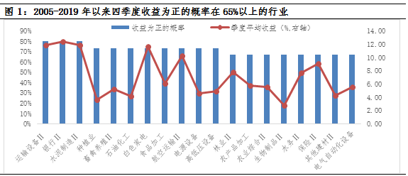 数据统计|四季度，历史上涨的都是哪些行业？