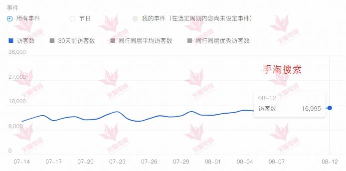 0增长到日均800000;店铺层级达到第七层级。以下为手淘搜索访客增长截图:
