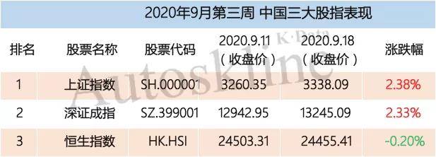 板块|车展前夕汽车股强劲，56家汽车业公司市值一周增长超3000亿元