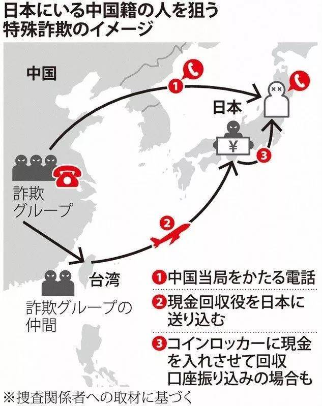 日本诈骗电话号码有哪几种类型