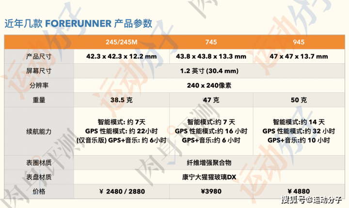 手表|佳明Forerunner 745 「操场跑步」模式实际测试