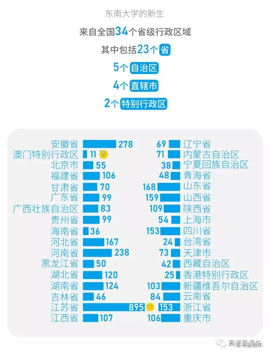 大学|谁垫底？大数据揭秘！今年这些省份最多学生考上重点大学