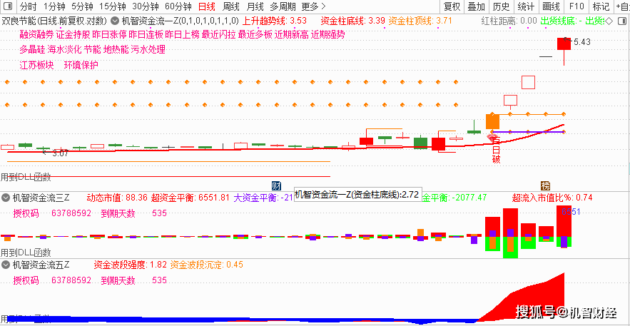 机智软件:5连板的双良节能凭什么这么强?