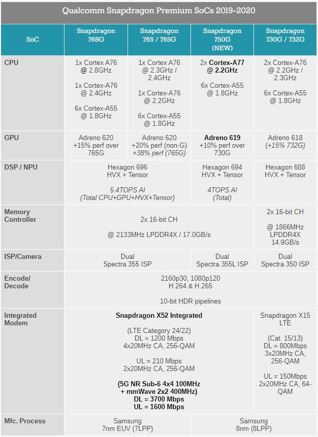 高通发布骁龙750g引入a77大核支持5g毫米波