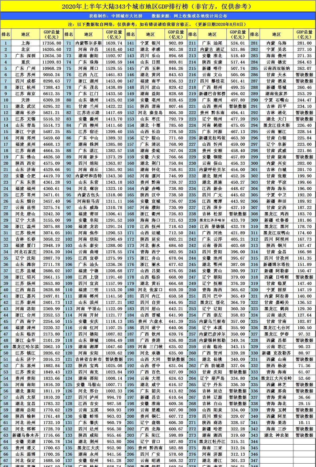 上半年gdp各市排名20_河南省各市gdp排名(3)