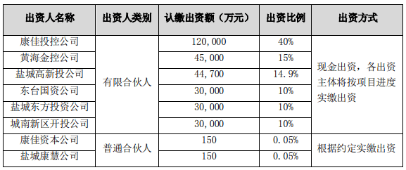 投资|12亿元！康佳拟参与设立产业基金