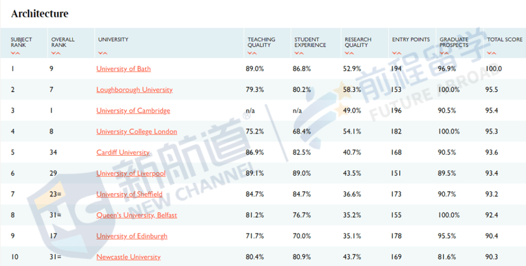 消息资讯|2021泰晤士报英国大学排名出炉！前3稳如泰山，4-10大洗牌！
