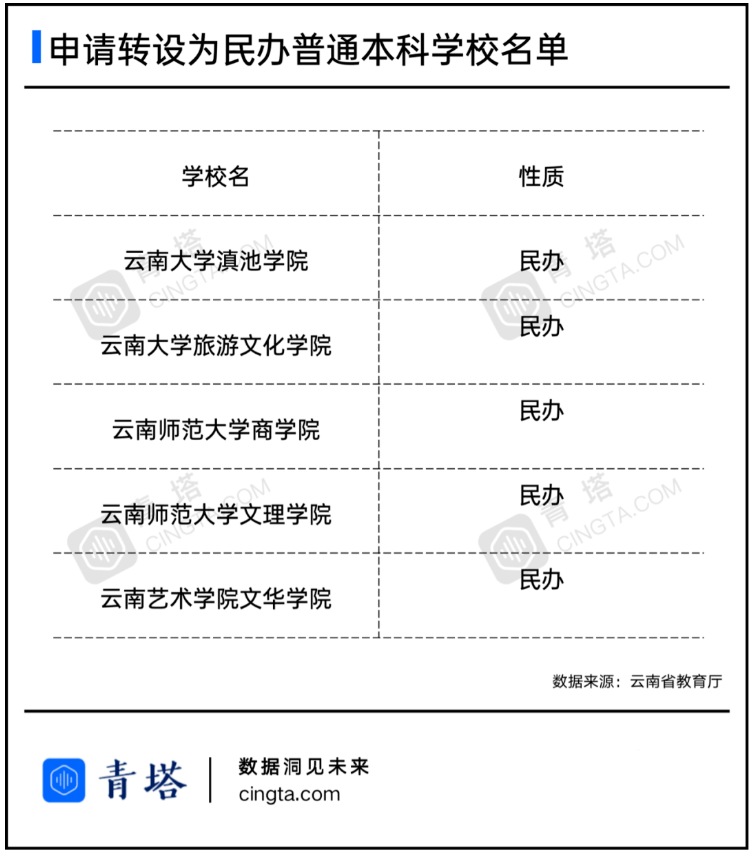 独立学院|正式公示！5所独立学院申请转设为普通本科