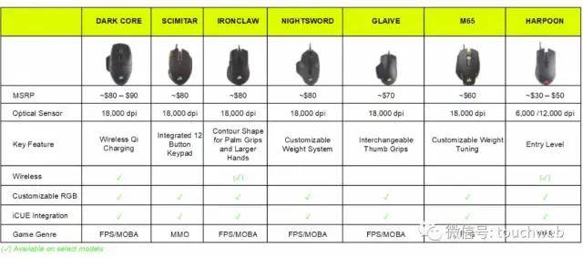 上市|机械键盘商Corsair Gaming美国上市：跌16% 市值13亿美元