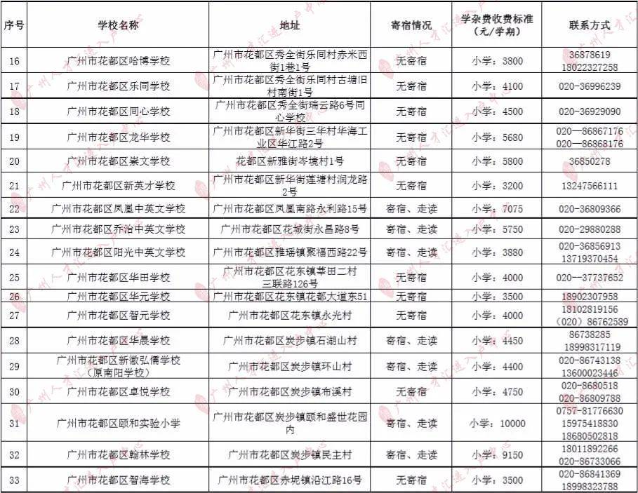 知识科普|2020年广州295所民办小学收费一览！（最全，建议收藏）