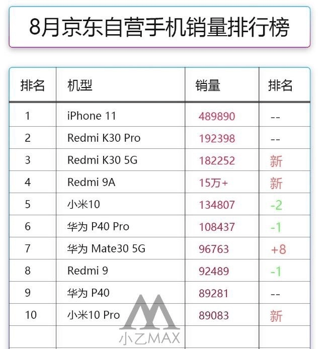 已经记不起来这是iphone 11连续第多少月称霸京东自营手机销量排行榜