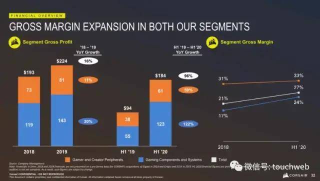 上市|机械键盘商Corsair Gaming美国上市：跌16% 市值13亿美元