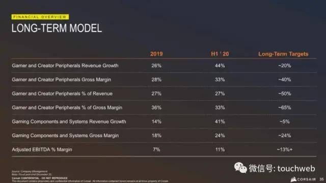 上市|机械键盘商Corsair Gaming美国上市：跌16% 市值13亿美元