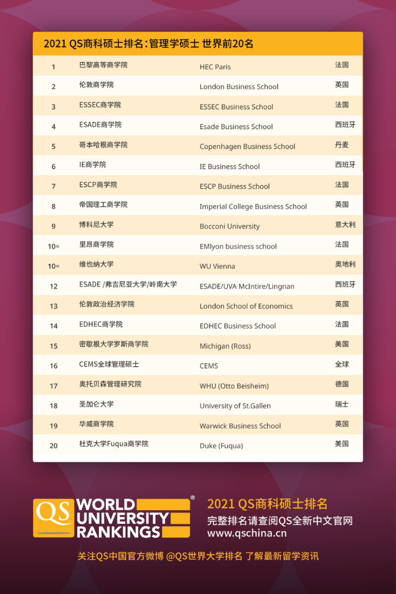 消息资讯|QS发布2021商科硕士和全球 MBA排名，英美院校表现突出！