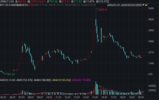 服装行业龙头股排名 a531c3e68b244e67ae0272b8bee34857.png