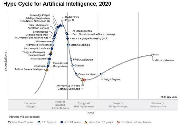 Gartner人工智能20182020年成熟度曲线分析，哪些技术消失了？哪些成熟了？_图谱