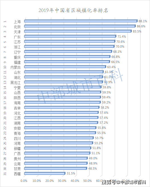 全国大学生人口比例排名_全国各省人口排名(2)