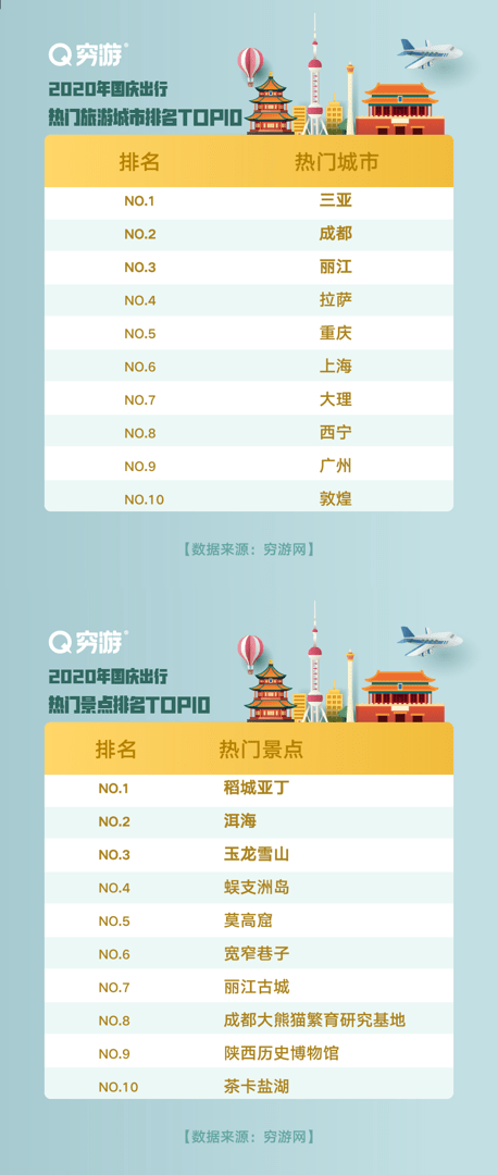 2020国庆成都景区排名_2020年国庆“小春运”,成都竟成赢家
