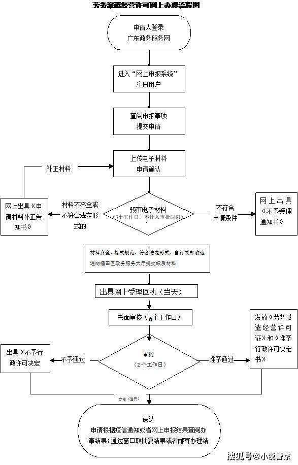 2020年注册劳务公司流程图