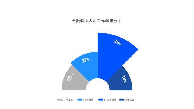 人才|互联网人转金融只能卖保险 ？金融HR正在抢这些人