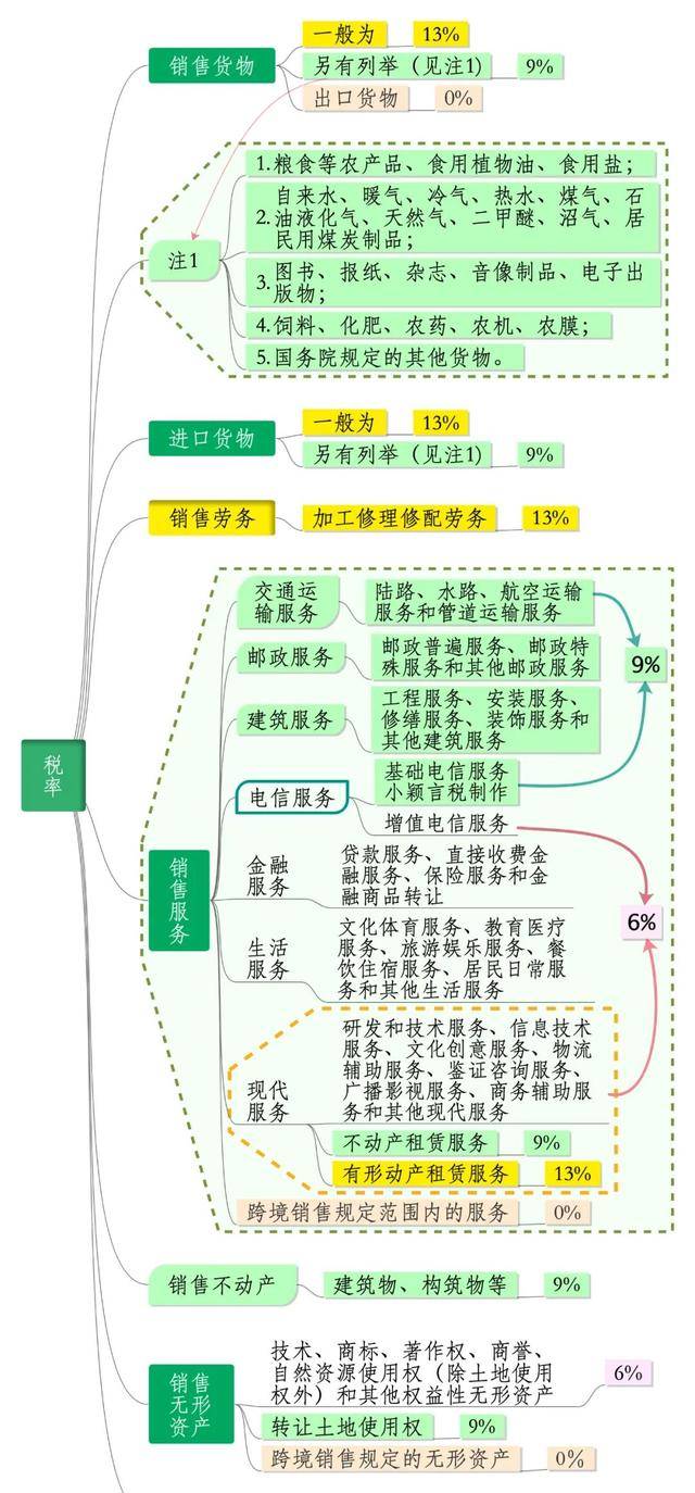 2020年最新增值税税率思维导图来了,大骏温馨提醒你:马上打印出来