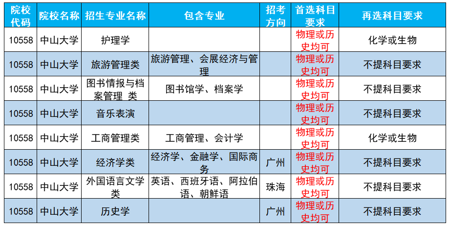 专业|你选对了吗？1.2万专业必选物理！广东新高考选科数据盘点