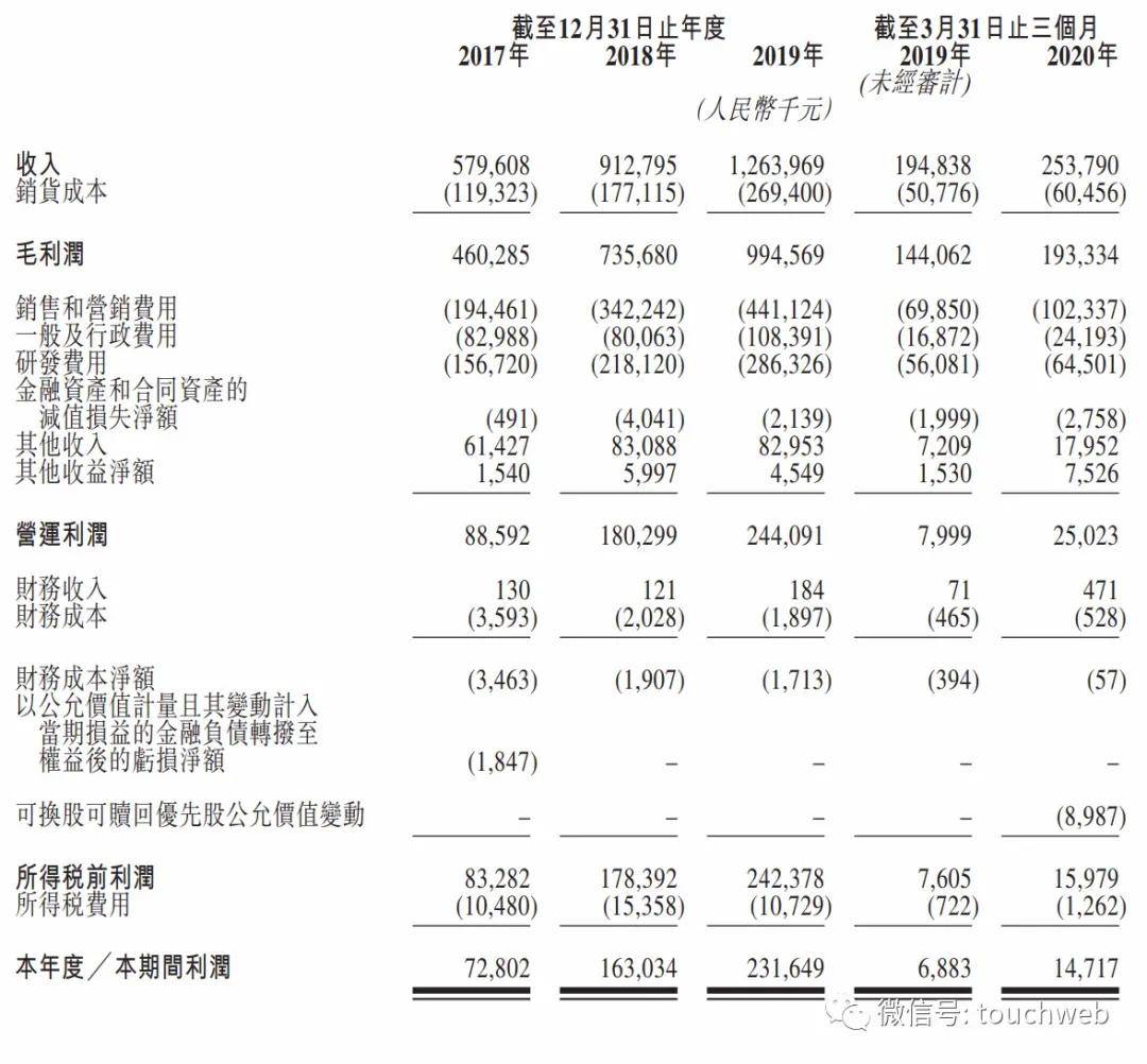 持股|明源云上市：市值超500亿港元 高瓴GIC红杉是基石