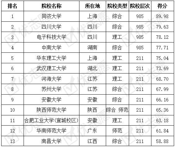 院校|新能源材料与器件专业：青海大学在211院校中的考取难度较低！