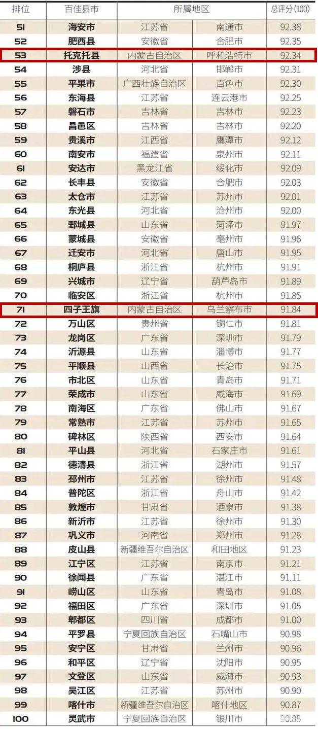 2020年黑龙江省GDP十大县_贵阳这4区排名前十 贵州88个区市县2020年GDP排名出炉(2)