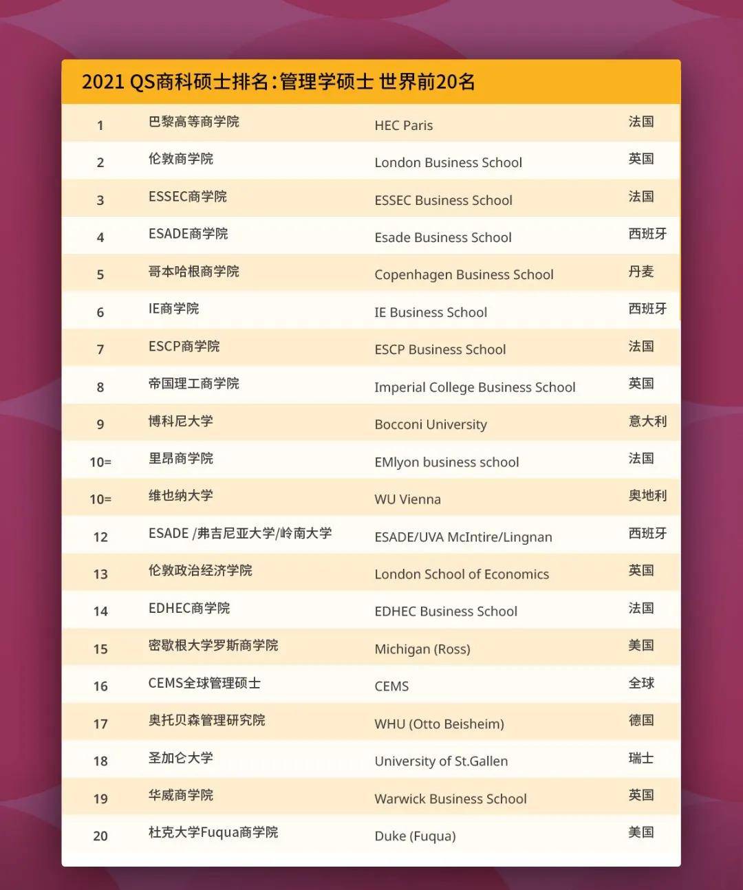 硕士|重磅！2021QS全球商科硕士排名发布！