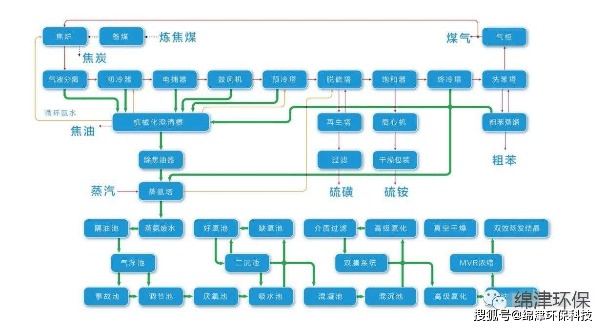 煤化工及焦化废水处理技术