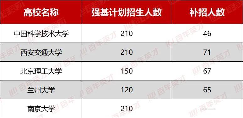 计划|明年或面临重大调整！名额招不满的“强基计划”