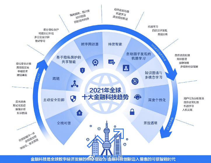 OKLink|2021金融科技10大趋势 BATJ上链OKLink重安全