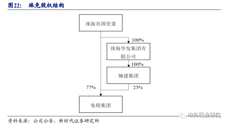 空间广阔|6 张牌照凸显稀缺，免税行业蓄势成“涨”，空间广阔