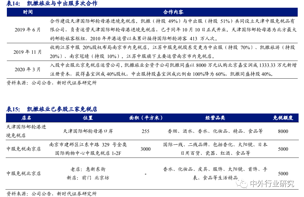 空间广阔|6 张牌照凸显稀缺，免税行业蓄势成“涨”，空间广阔