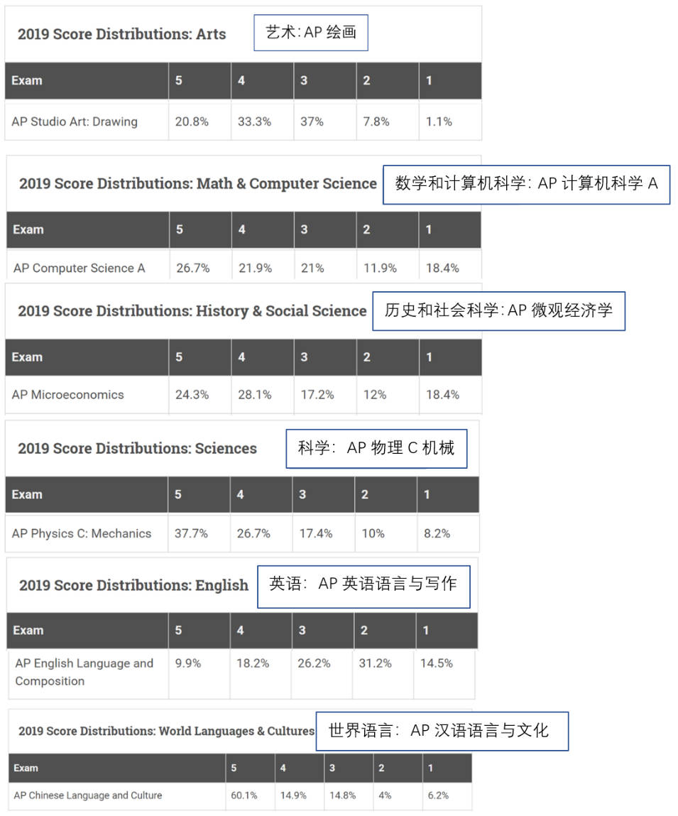 教育|A Level、IB、AP傻傻分不清楚？揭秘三大主流国际教育课程