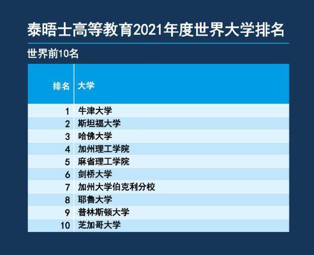 权威|中国首次攻进20强，网友：够权威2021年世界大学排名公布