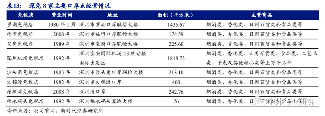 空间广阔|6 张牌照凸显稀缺，免税行业蓄势成“涨”，空间广阔